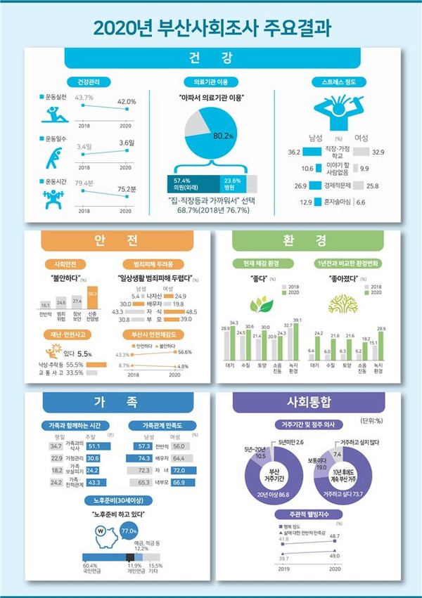 부산시는 부산지역사회 개발정책의 기초자료로 시민의 삶의 질 향상에 활용하기 위해 지난해 8~9월 진행한 ‘2020 부산사회조사’의 결과를 5일 공표했다.(출처=부산시)