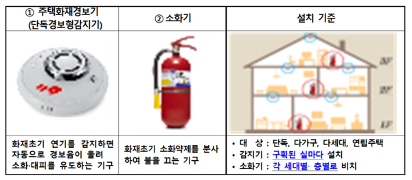 주택용 소방시설 종류 및 설치기준 [제공=부산소방재난본부]