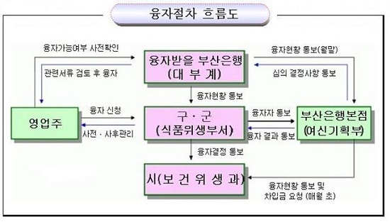 융자절차 흐름도.(출처부산시)