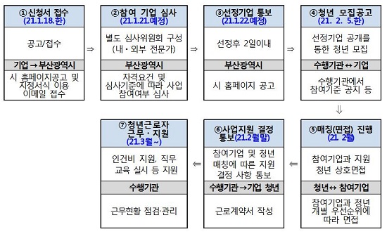 추진절차.(출처=부산시)