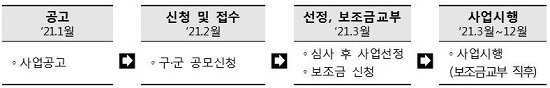 신청 및 접수 절차.(출처=부산시)