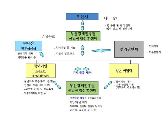 추진 체계도.(출처=부산시)