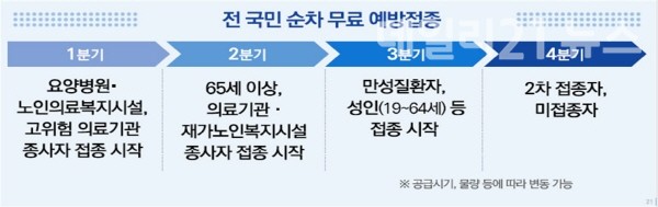 분기별 코로나19 백신 접종 계획 [제공=경남도]