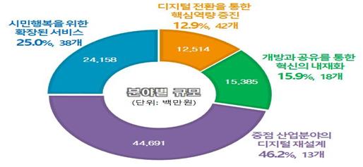 분야별 세부 사업현황.(출처=부산시)