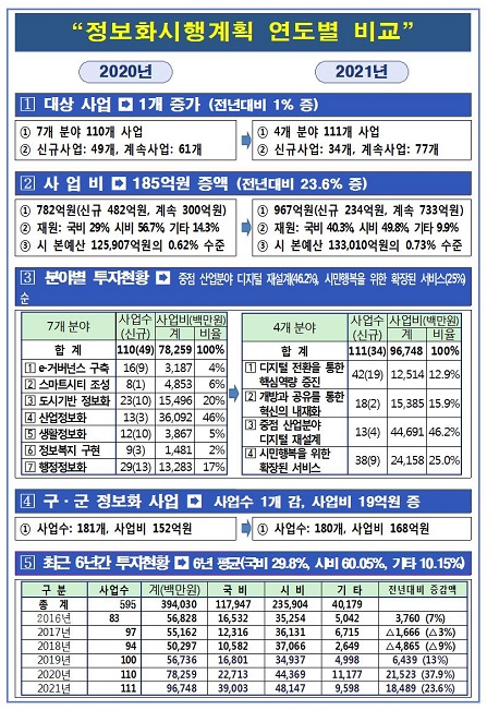 정보화시행계획 연도별 비교.(출처=부산시)