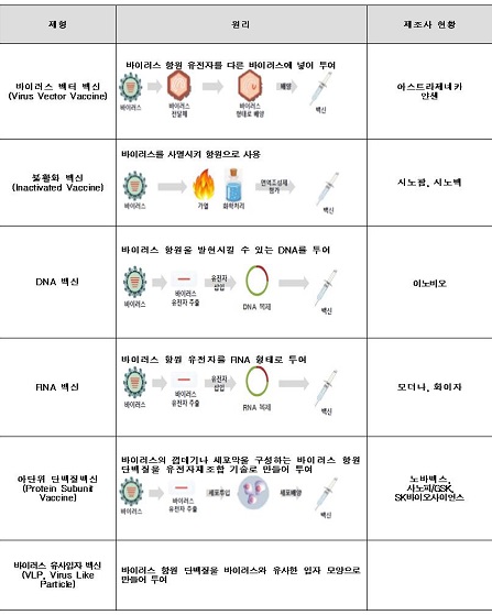 코로나19 백신 플랫폼별 종류 및 특성.(출처=부산시)