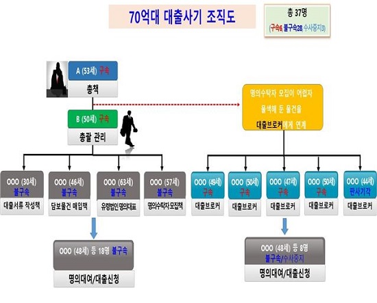 70억대 담보대출사기 일당 조직도.(제공=부산경찰청)