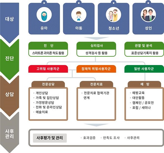 스마트폰 과의존 상담흐름도.(출처=부산시)