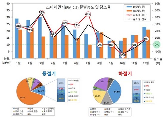 위에서부터 2020년 초미세먼지 월별농도 및 전년대비 농도감소율, 2020년 나쁨발생일 지역별ㆍ배출원별 기여도 모델링 결과.(출처=부산시)