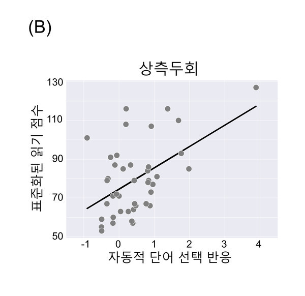 '상측두회의 단어에 대한 자동적인 반응은 아동의 읽기 능력과 강한 상관 관계를 갖는다'라는 것을 나타낸 그래프 (제공=부산대 주성준 교수 연구팀)