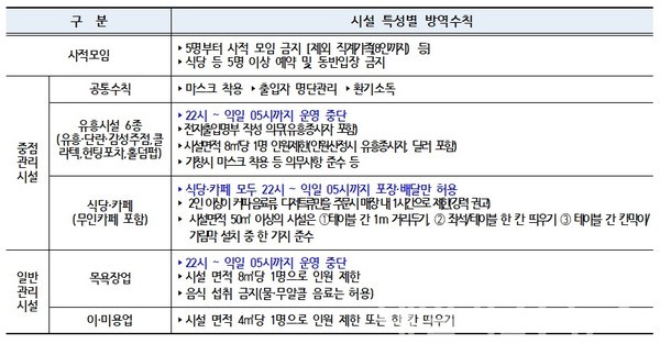 [표] 사회적 거리두기 2단계 ‘시설 특성별 방역수칙’ (제공 = 금정구청)