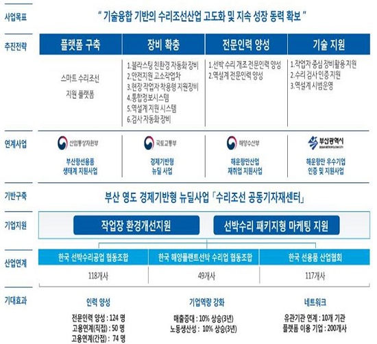 ‘2021년도 스마트 특성화 기반구축사업’ .(출처=부산시)