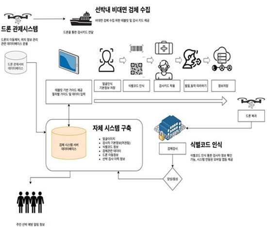 연구 개발 개요.(출처=부산시)