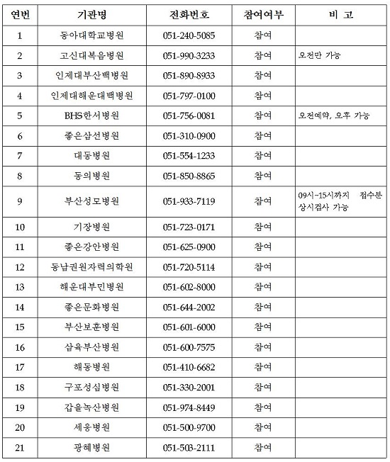 코로나 19 무료 진단검사 참여 의료기관 현황.(출처=부산시)※ 상기 의료기관 선별진료소 코로나 19 검사를 원할시 전화로 확인 후 방문바람.