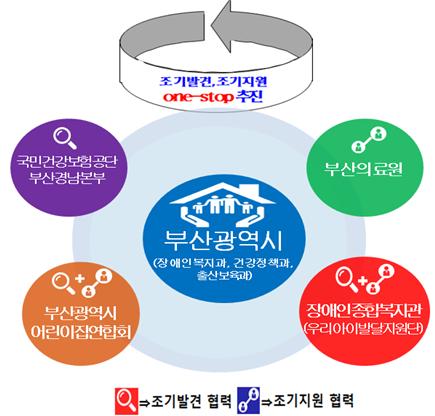 市-건강보험공단-어린이집-장애인복지관-공공의료원 협력 이미지.(출처=부산시)