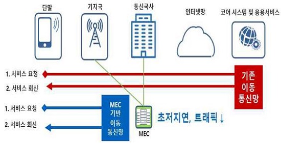 MEC 5G 구성도.(출처=LG유플러스)