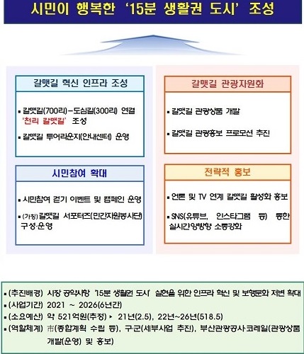 ‘갈맷길 시즌2’주요 추진계획.(출처=부산시)