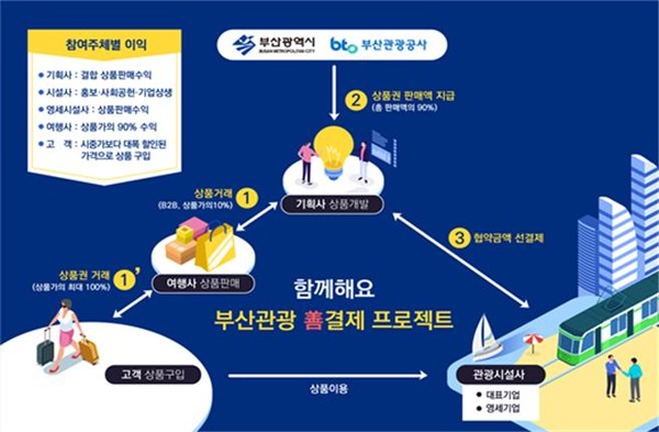 부산관광 善결제 프로젝트.(출처=부산시)