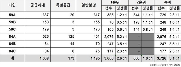 '두산위브더제니스 양산' 특별공급 & 1순위 & 2순위 청약 결과.(출처=두산건설)