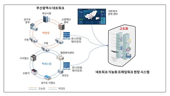 네트워크 지능화 프레임워크 현장 구축 및 검증.(출처=부산시)