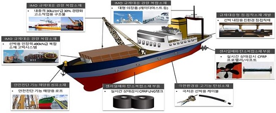 조선해양 경량·고성능 소재 적용 분야.(출처=부산시)