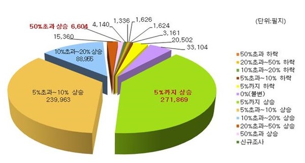 부산시전년대비 지가변동 명세.(출처=부산시)