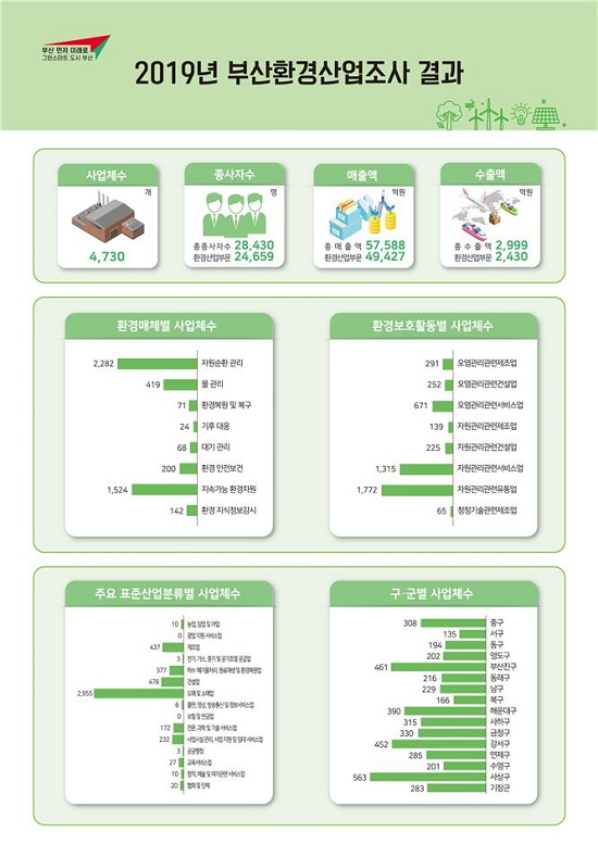 ‘2019년 부산환경산업조사’.(출처=부산시)