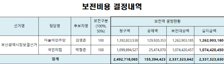 후보자 및 정당별 보전·부담비용 지급 결정내역 [제공=부산시선관위]