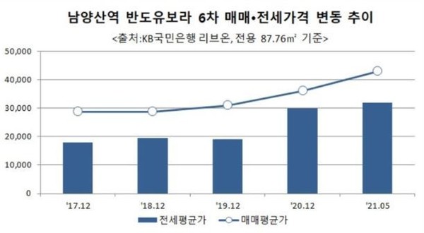 지난 해부터 창원과 부산이 분양권 전매가 금지돼 부동산 규제지역으로 묶이면서 풍선효과가 우려되던 양산지역 아파트값이 가파르게 상승하고 있다.