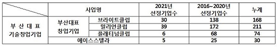 부산대표 기술창업기업 현황.(출처=부산시)