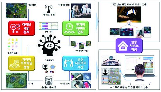 인공지능 기반 e스포츠 서비스 플랫폼 개념도.(출처=부산시청)