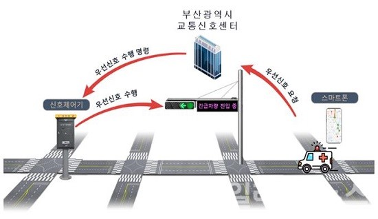  센터 기반 긴급차량 우선신호시스템.(출처=부산시)