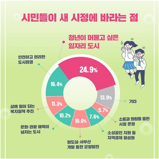  새 시정에 바라는 희망의 메시지 홍보 이미지.(출처=부산시)