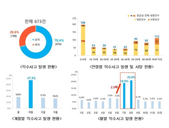 질병관리본부 통계자료(2015~2018)