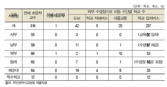 부산시 교육지원청별 수영장 이동수단 현황(2021년 6월 기준)