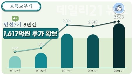 보통교부세 현황.[제공=거제시]