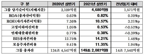 BNK금융그룹 주요 경영지표 현황.(출처=BNK금융그룹) 