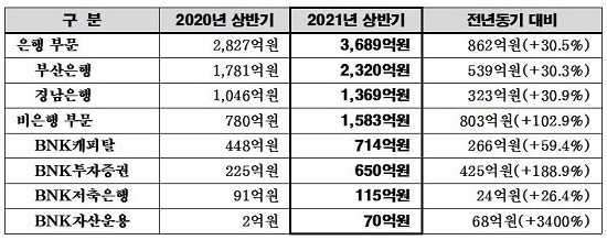 BNK금융그룹 주요 계열사 실적 현황.(출처=BNK금융그룹)