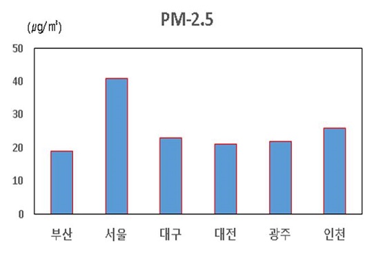 ‘실내공기질 관리 종합정보망’ 4월, 5월 자료 인용.(출처=부산시) 