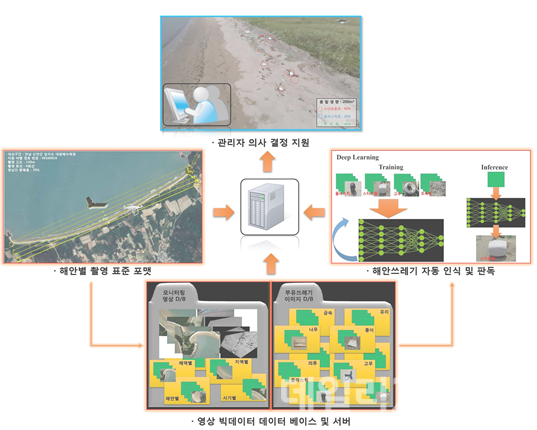 론+빅데이터+인공지능 모델을 활용한 해안쓰레기 모니터링 개념도.[제공=부산시]