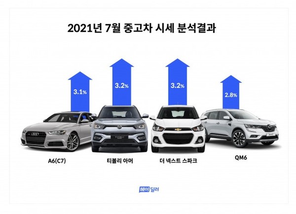 헤이딜러 7월 중고차 시세 그래프.(출처=피알앤디컴퍼니)