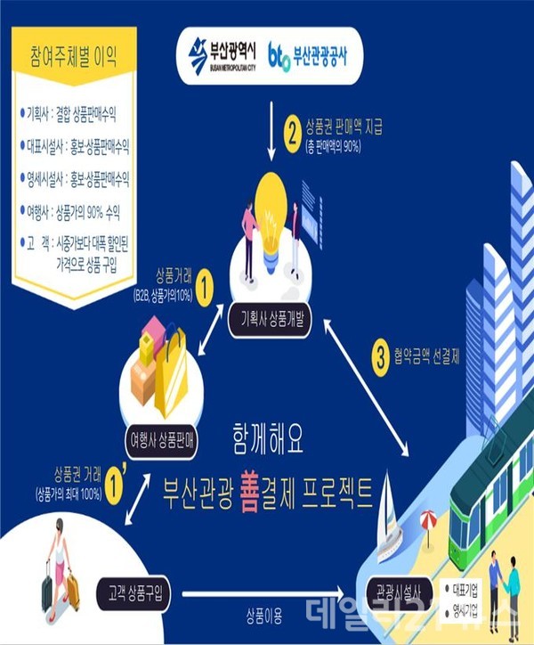 2021 함께해요 부산관광 善(선)결제 프로젝트’ 시즌 2 포스터.(제공=부산시)