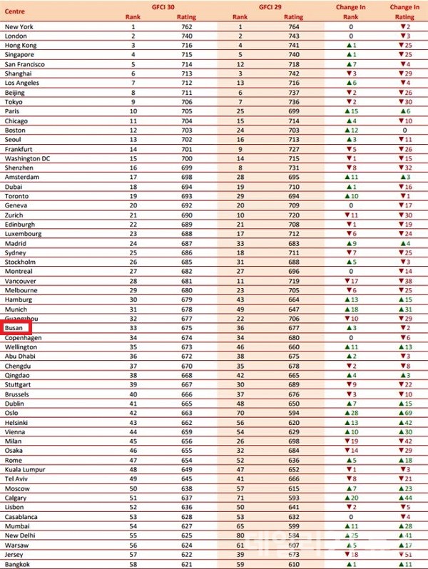 2021년 9월 GFCI(국제금융센터경쟁력지수) 순위 전체.(출처=부산시)