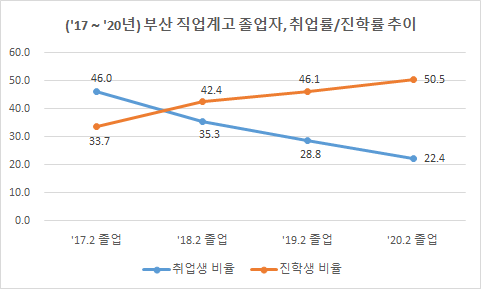 (17~20년) 부산 직업계고 졸업자, 취업률/진학률 추이표. (제공=부산시 교육청)