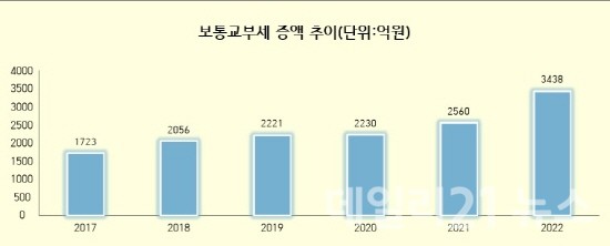 보통교부세 증액 추이 그래프.[제공=김해시]