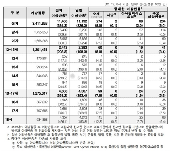 청소년 코로나 백신 접종 후 이상반응 의심사례 신고 현황. [제공=국민의힘 최춘식의원실]