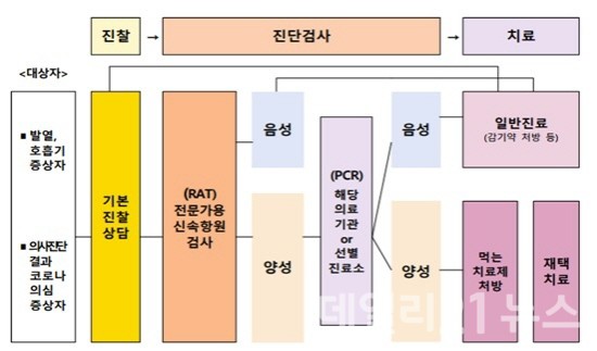 코로나19 진료 과정 모습.[제공=김해시]