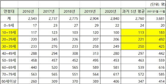 2016~2021년 국내 심낭염 환자 현황.[제공=최춘식의원실]