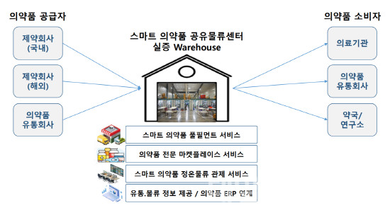 스마트 의약품 공유물류센터 체계도.[제공=김해시]