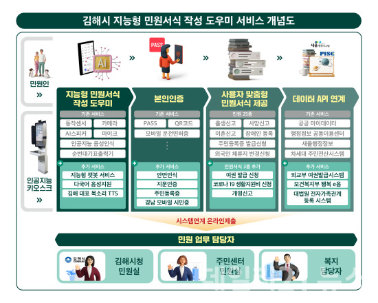 김해시 지능형 민원서식 작성 도우미 서비스 개념도 모습.[제공=김해시]